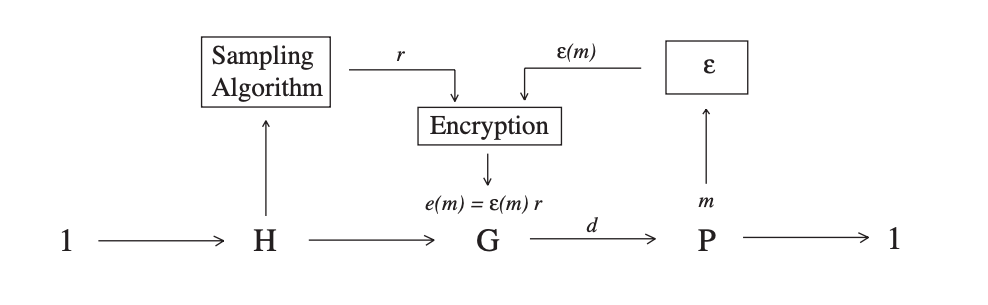 Homomorphic encryption 準同型暗号